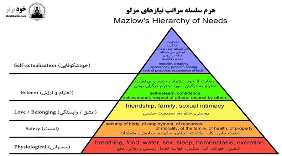 هرم مازلو