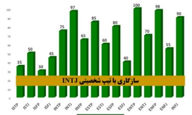 تایپ intj با چه تایپی سازگار است